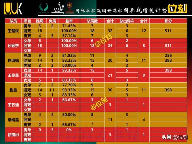 世界杯数据统计今日 世界杯数据统计今日
